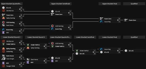 liquipedia ti qualifiers|The International 2024: Southeast Asia Closed Qualifier .